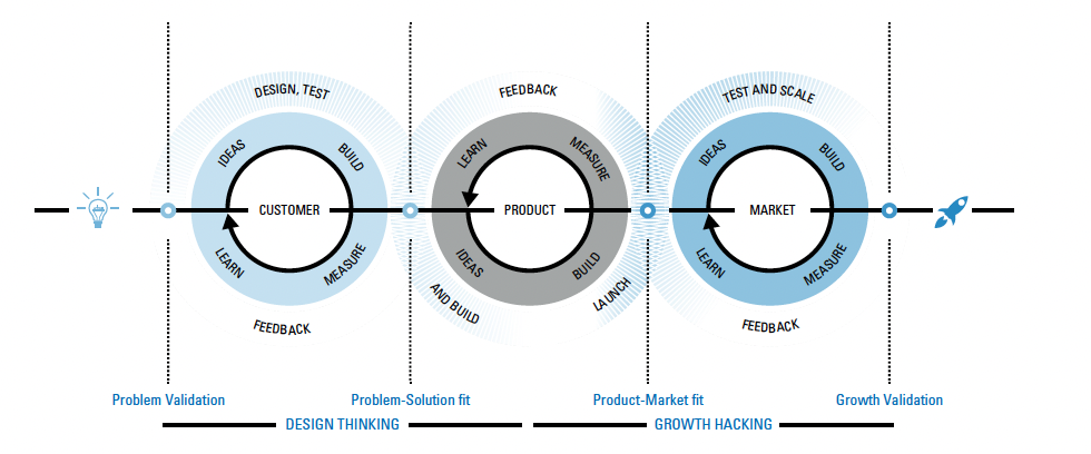 continuous value creation - (C) Master of Growth
